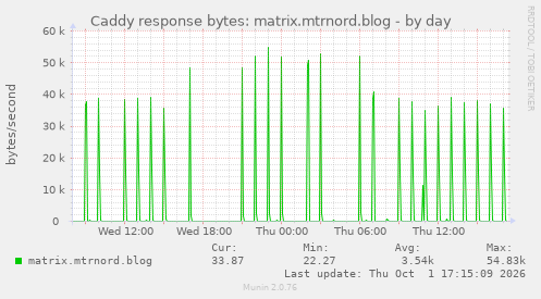 Caddy response bytes: matrix.mtrnord.blog