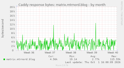 Caddy response bytes: matrix.mtrnord.blog