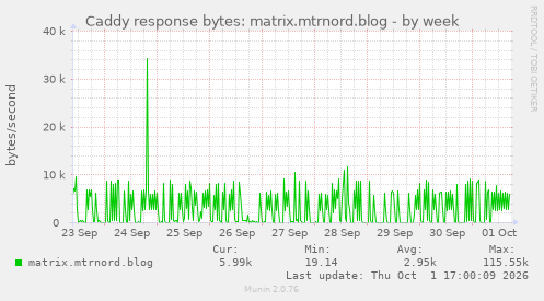 Caddy response bytes: matrix.mtrnord.blog