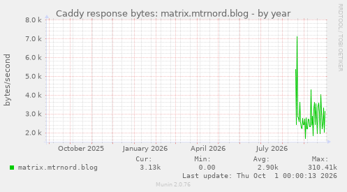 Caddy response bytes: matrix.mtrnord.blog
