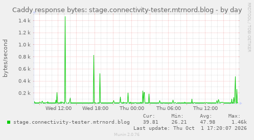 Caddy response bytes: stage.connectivity-tester.mtrnord.blog