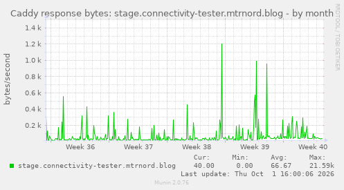 Caddy response bytes: stage.connectivity-tester.mtrnord.blog