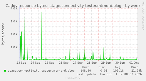 Caddy response bytes: stage.connectivity-tester.mtrnord.blog