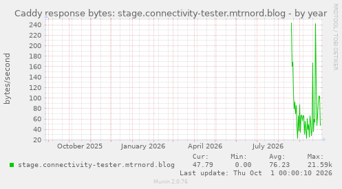 Caddy response bytes: stage.connectivity-tester.mtrnord.blog