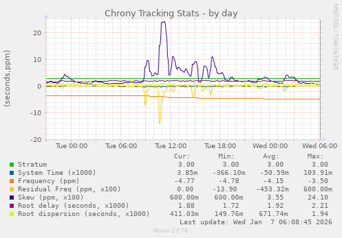 Chrony Tracking Stats