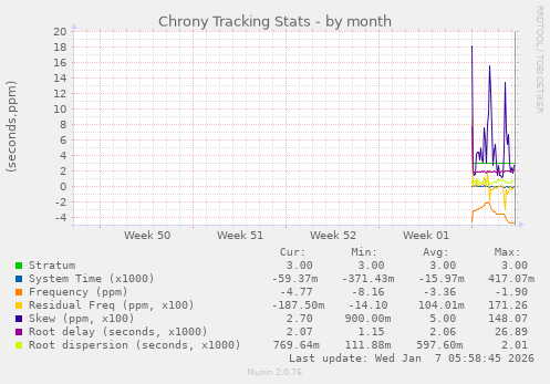 Chrony Tracking Stats