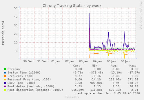 Chrony Tracking Stats