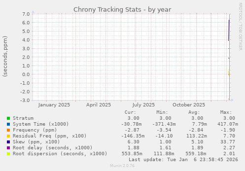 Chrony Tracking Stats