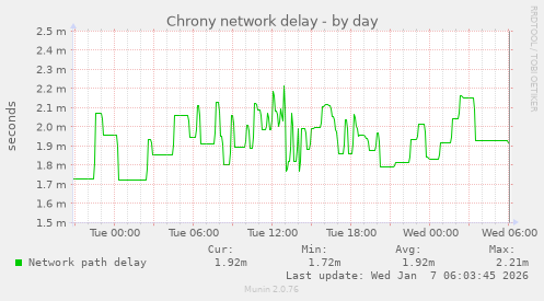 Chrony network delay