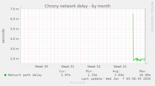 Chrony network delay