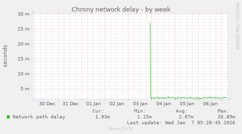 Chrony network delay