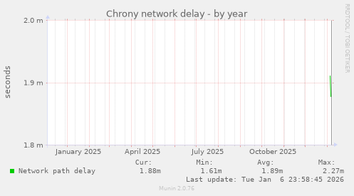 Chrony network delay
