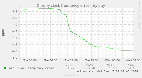 Chrony clock frequency error