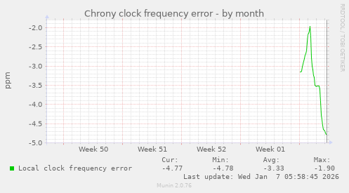 Chrony clock frequency error