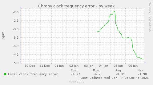 Chrony clock frequency error