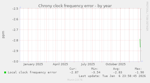 Chrony clock frequency error