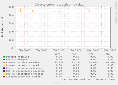 Chrony server statistics