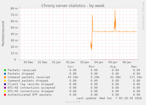 Chrony server statistics
