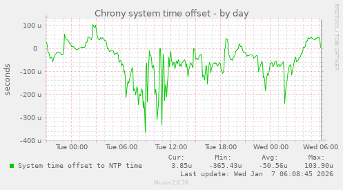 Chrony system time offset