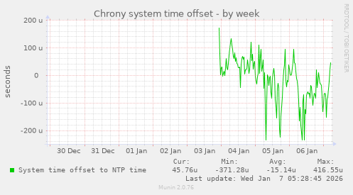 Chrony system time offset