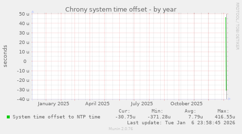 Chrony system time offset