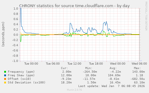 CHRONY statistics for source time.cloudflare.com