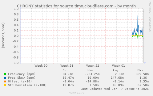 CHRONY statistics for source time.cloudflare.com