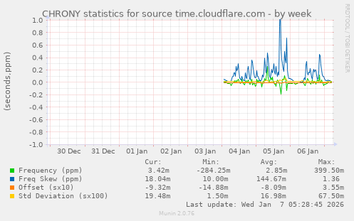 CHRONY statistics for source time.cloudflare.com