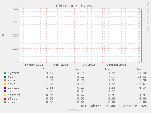 CPU usage