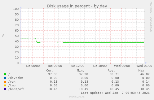 Disk usage in percent