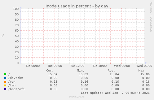 Inode usage in percent