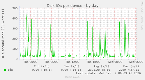 Disk IOs per device