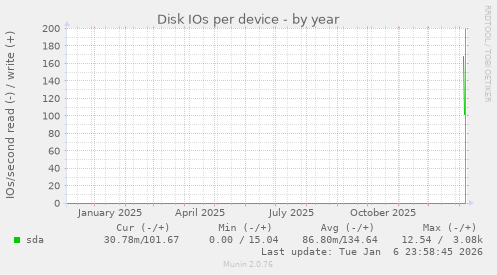 Disk IOs per device