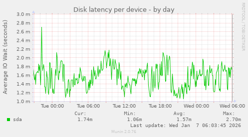Disk latency per device