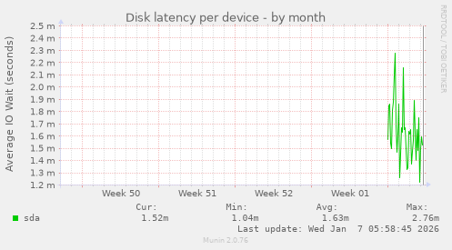 Disk latency per device