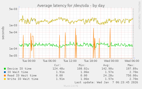Average latency for /dev/sda