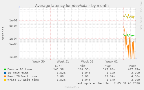 Average latency for /dev/sda