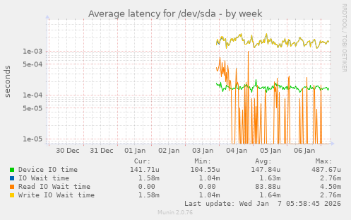 Average latency for /dev/sda