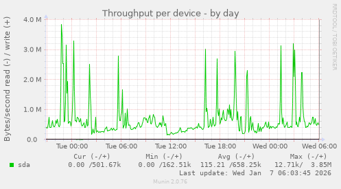 Throughput per device
