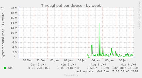 Throughput per device