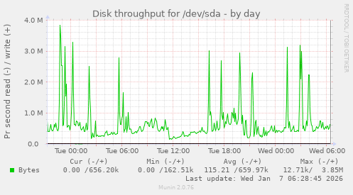Disk throughput for /dev/sda
