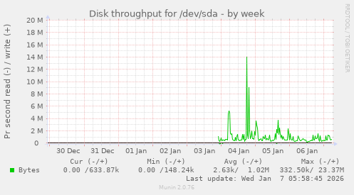 Disk throughput for /dev/sda