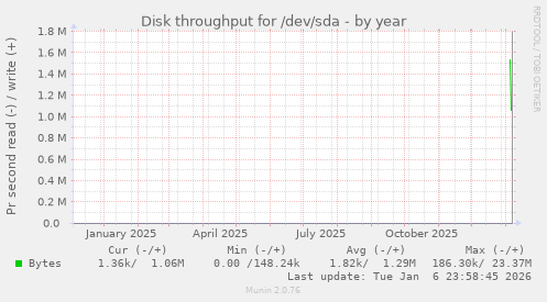 Disk throughput for /dev/sda