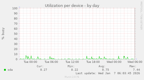 Utilization per device