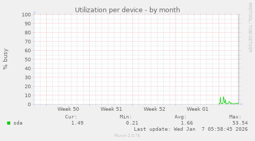 Utilization per device