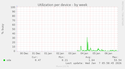 Utilization per device