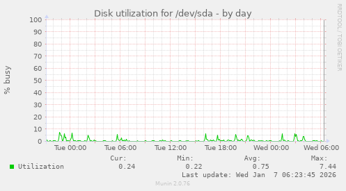 Disk utilization for /dev/sda