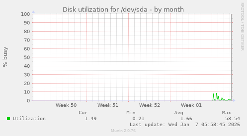 Disk utilization for /dev/sda