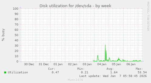 Disk utilization for /dev/sda