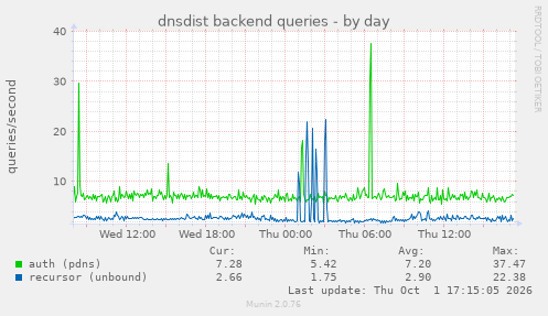 dnsdist backend queries